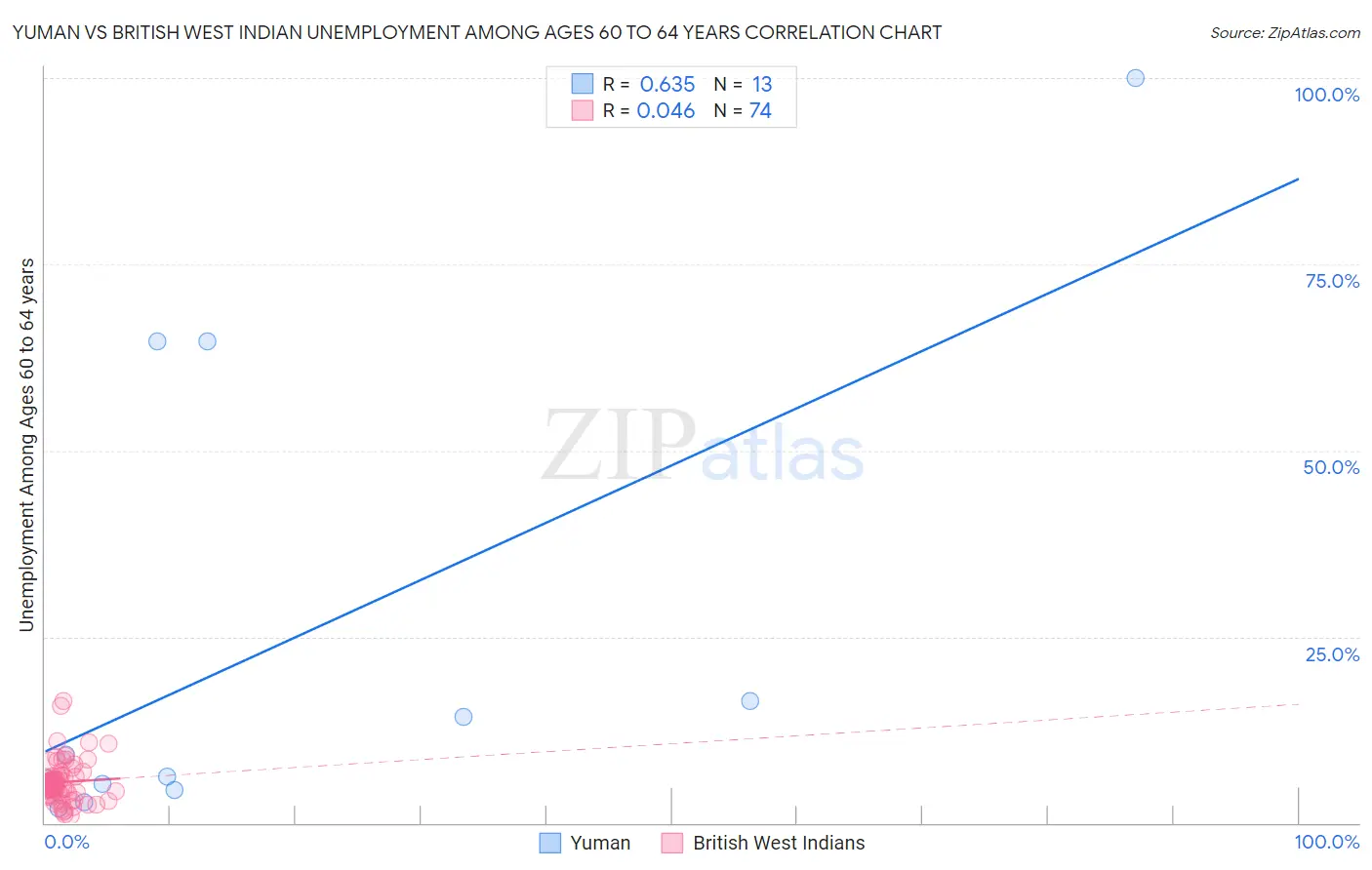 Yuman vs British West Indian Unemployment Among Ages 60 to 64 years