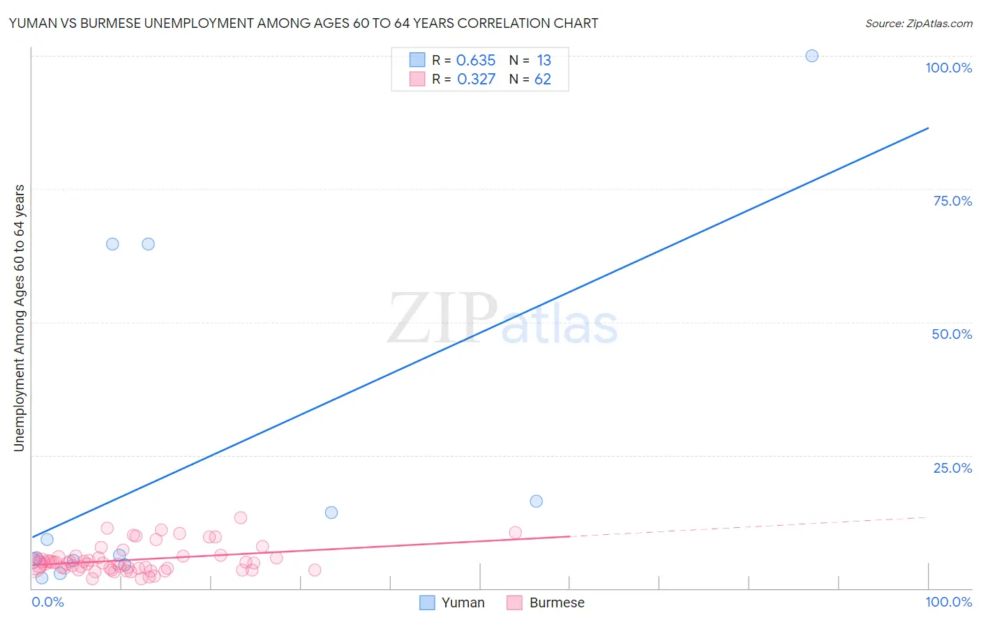 Yuman vs Burmese Unemployment Among Ages 60 to 64 years