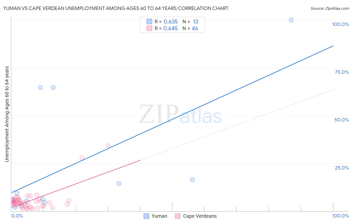 Yuman vs Cape Verdean Unemployment Among Ages 60 to 64 years