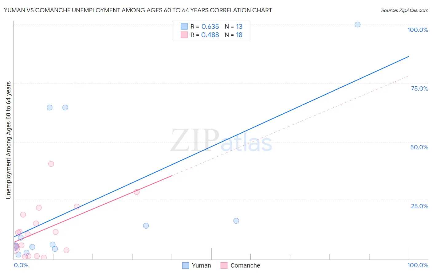 Yuman vs Comanche Unemployment Among Ages 60 to 64 years