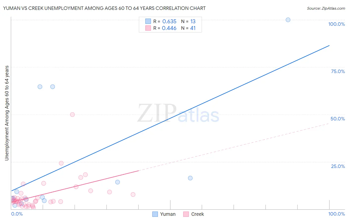 Yuman vs Creek Unemployment Among Ages 60 to 64 years