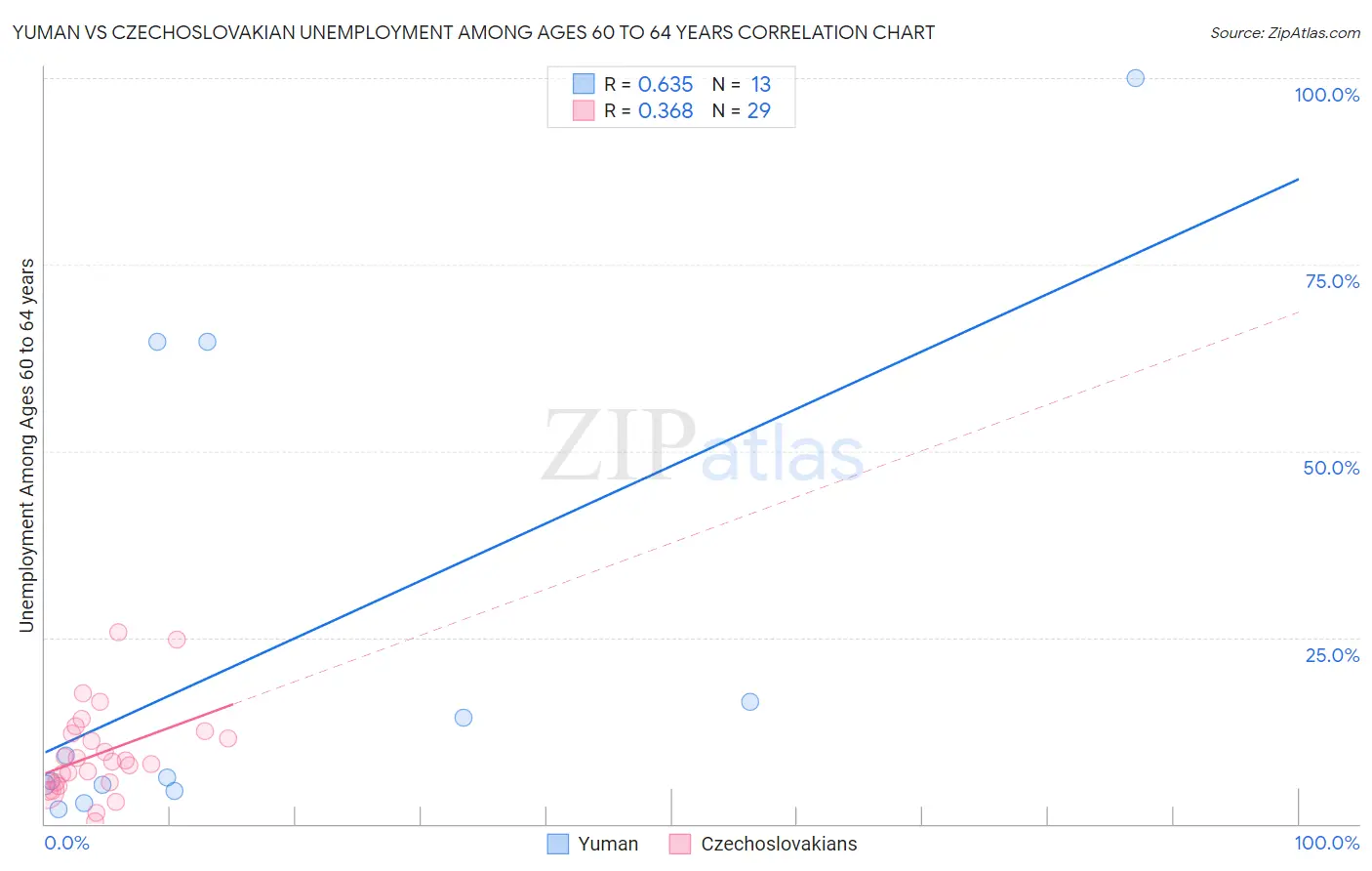 Yuman vs Czechoslovakian Unemployment Among Ages 60 to 64 years