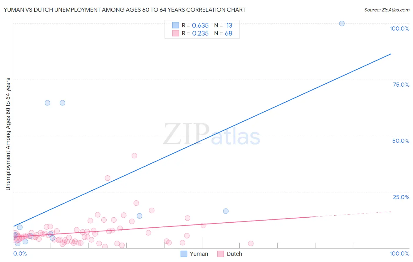 Yuman vs Dutch Unemployment Among Ages 60 to 64 years