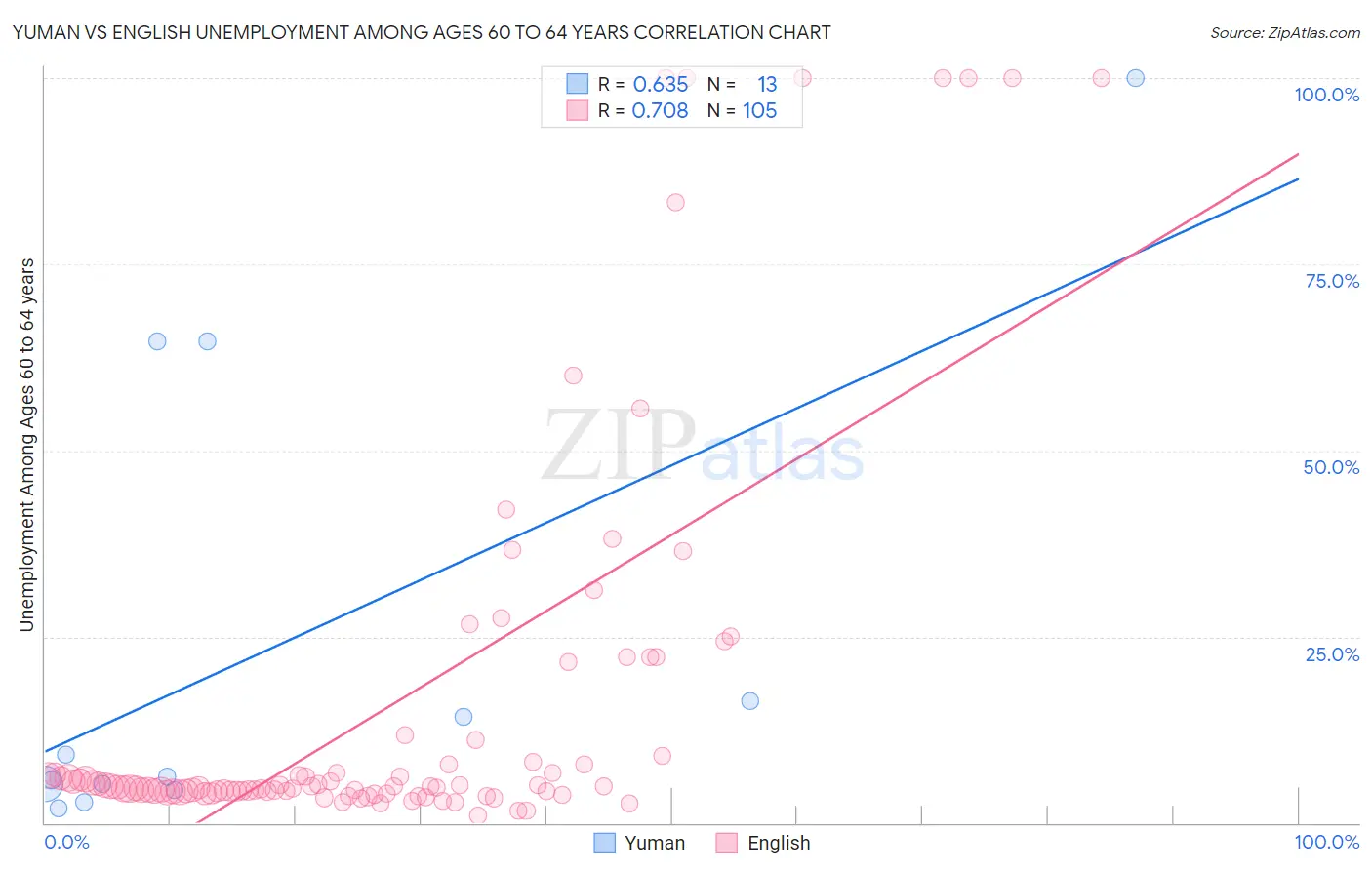 Yuman vs English Unemployment Among Ages 60 to 64 years