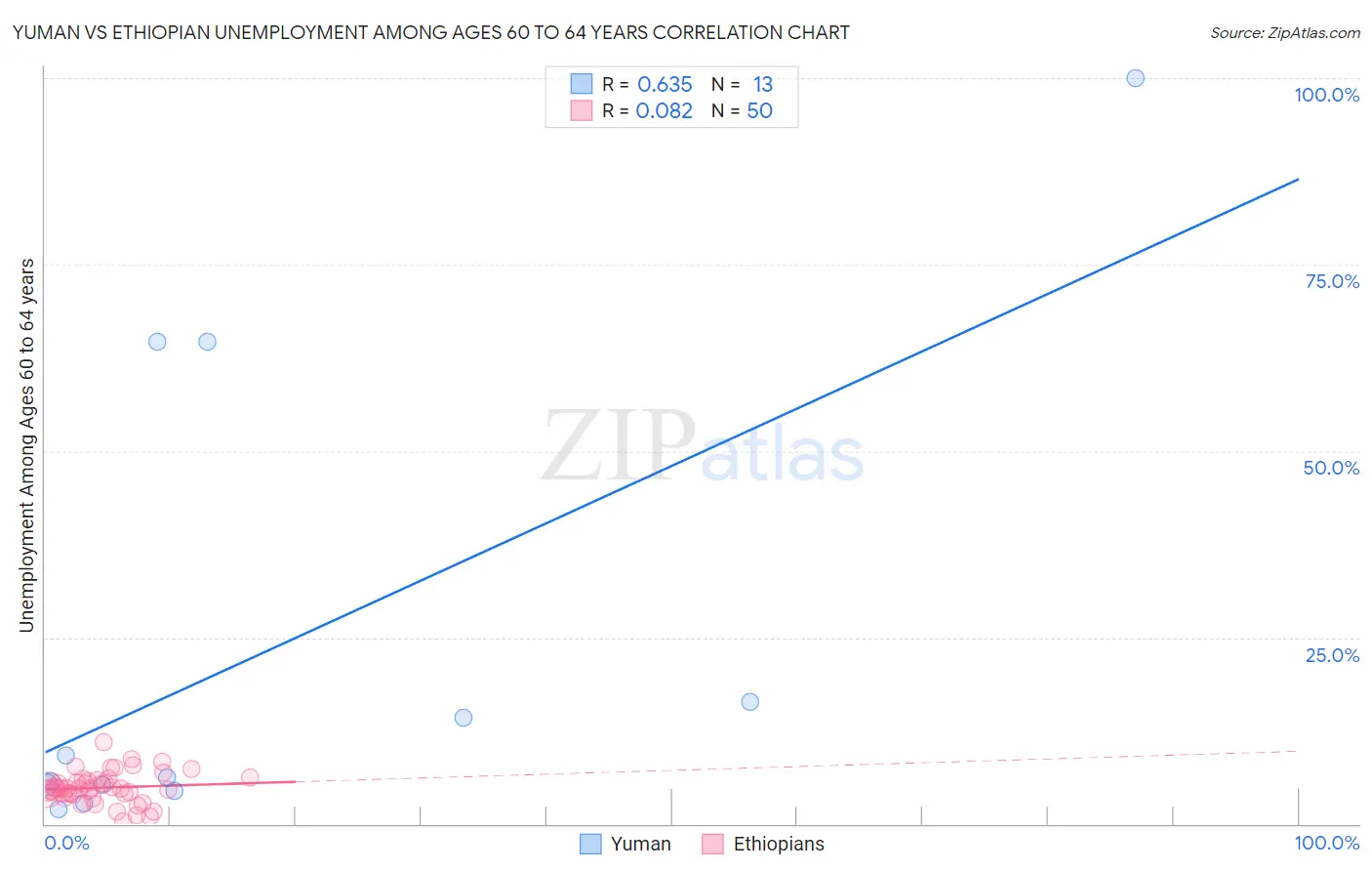 Yuman vs Ethiopian Unemployment Among Ages 60 to 64 years
