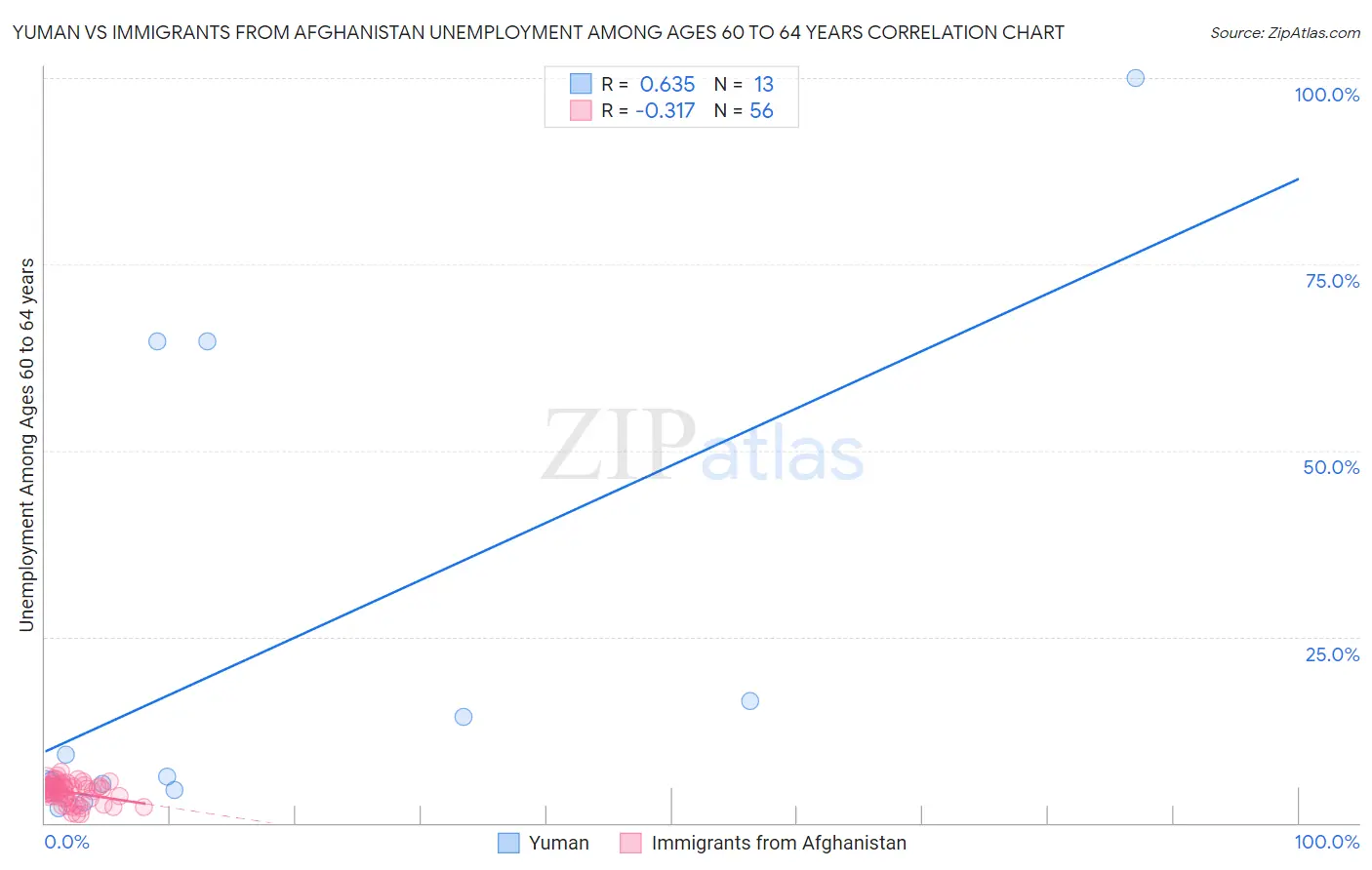Yuman vs Immigrants from Afghanistan Unemployment Among Ages 60 to 64 years