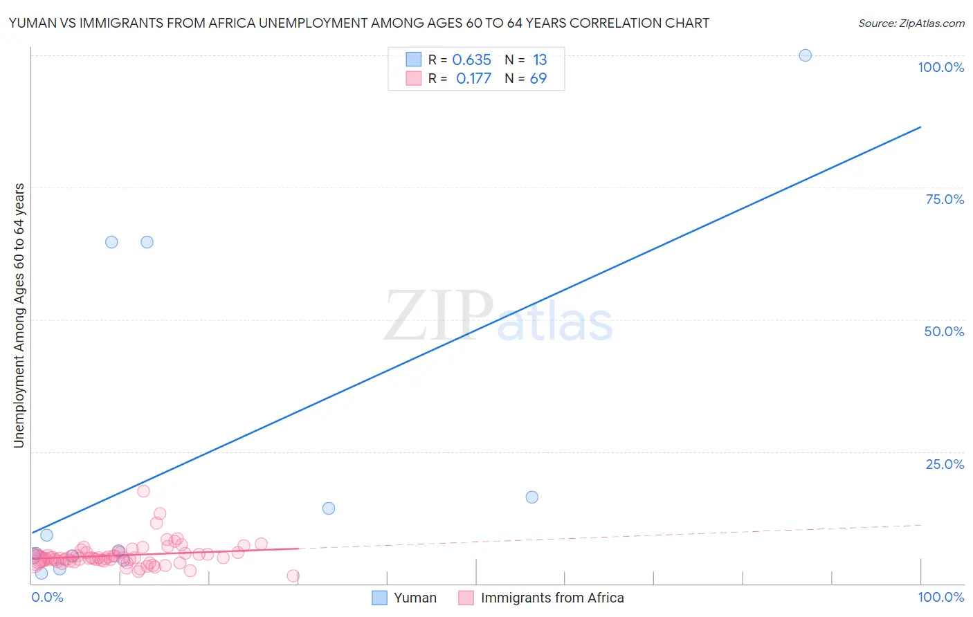 Yuman vs Immigrants from Africa Unemployment Among Ages 60 to 64 years
