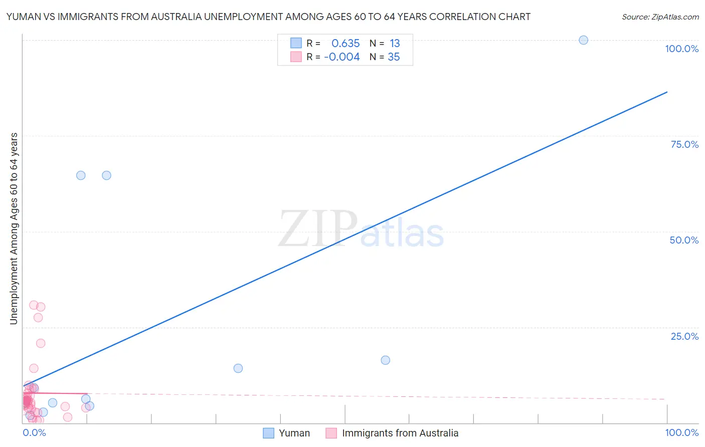 Yuman vs Immigrants from Australia Unemployment Among Ages 60 to 64 years