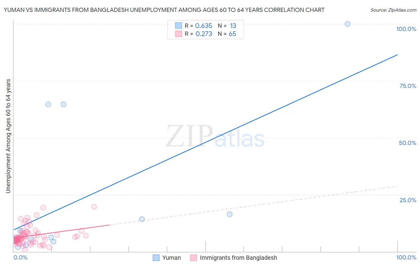 Yuman vs Immigrants from Bangladesh Unemployment Among Ages 60 to 64 years