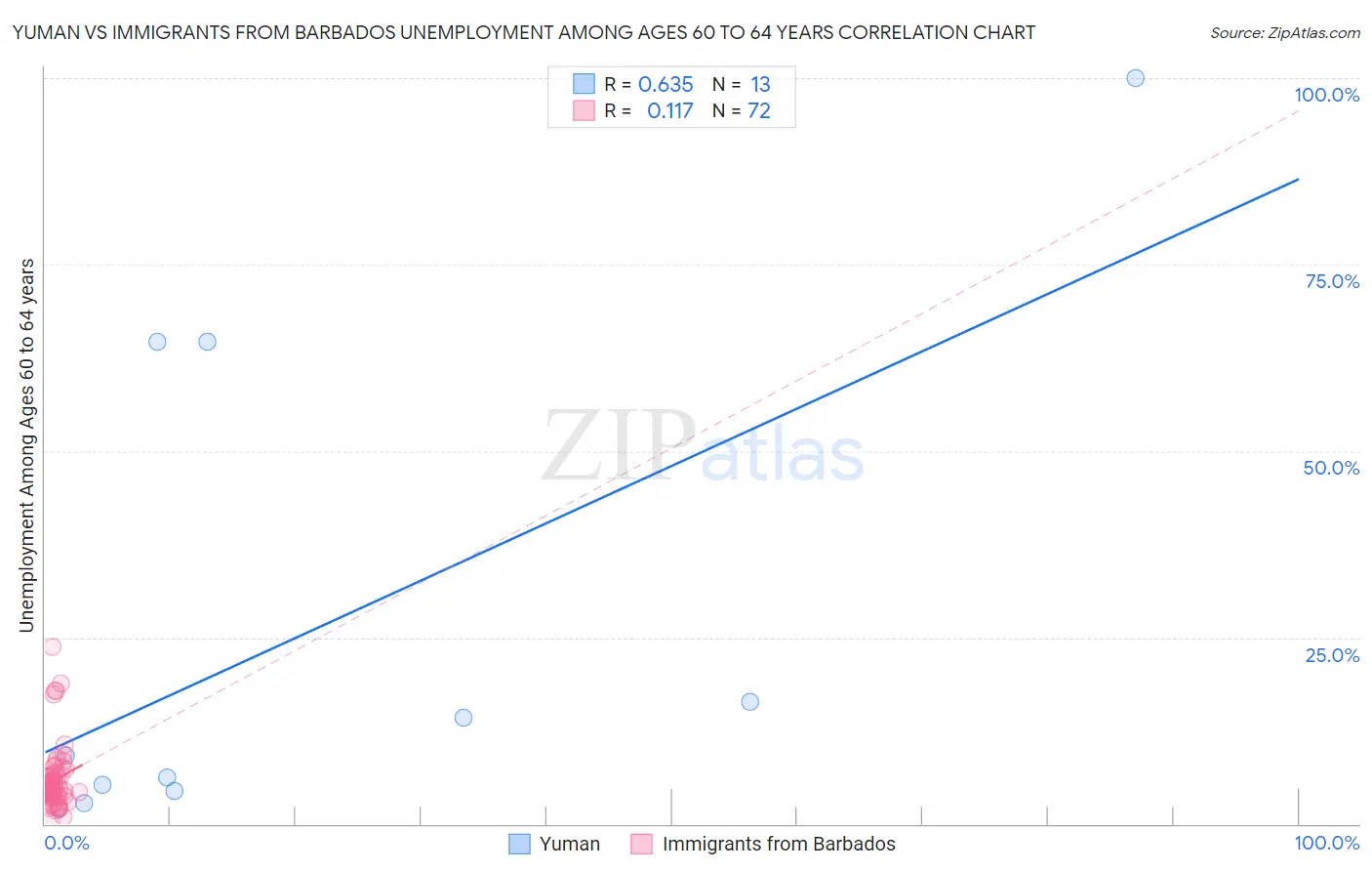 Yuman vs Immigrants from Barbados Unemployment Among Ages 60 to 64 years