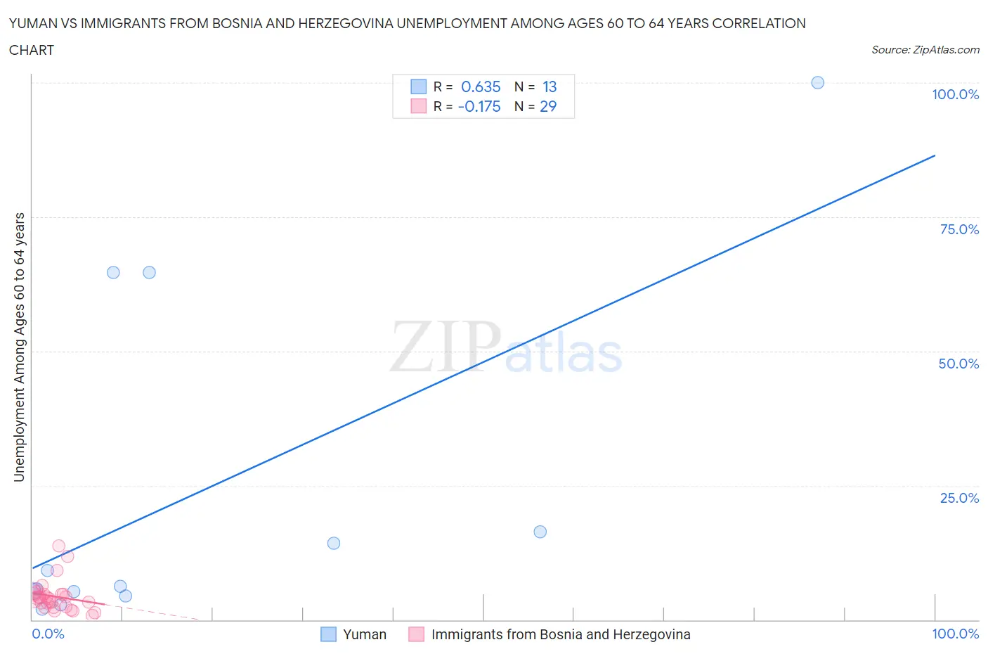 Yuman vs Immigrants from Bosnia and Herzegovina Unemployment Among Ages 60 to 64 years