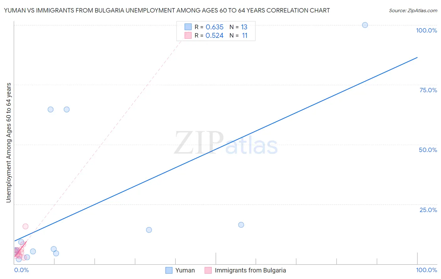 Yuman vs Immigrants from Bulgaria Unemployment Among Ages 60 to 64 years