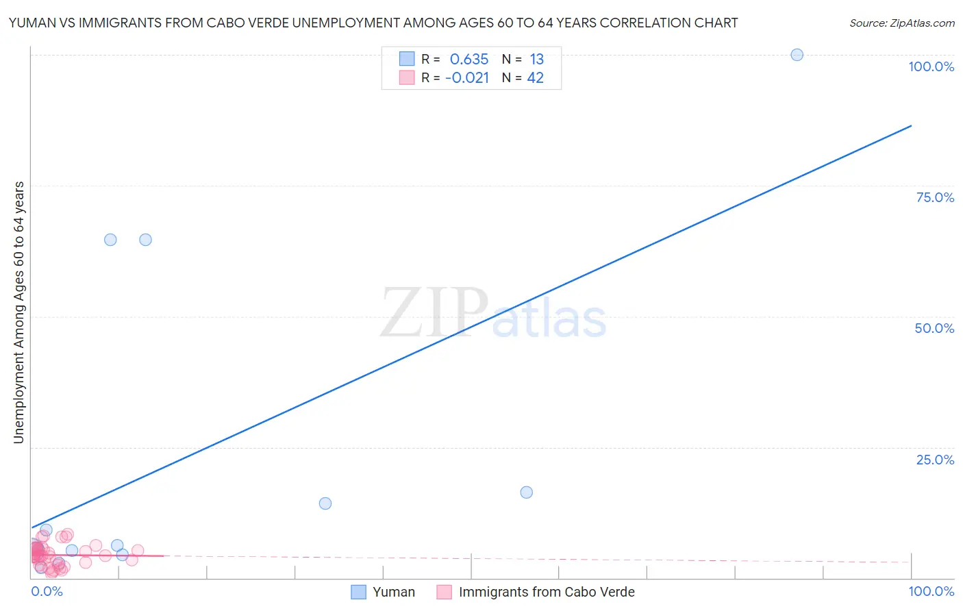 Yuman vs Immigrants from Cabo Verde Unemployment Among Ages 60 to 64 years