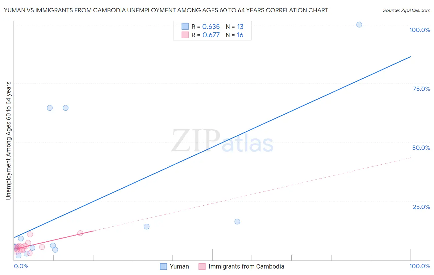 Yuman vs Immigrants from Cambodia Unemployment Among Ages 60 to 64 years