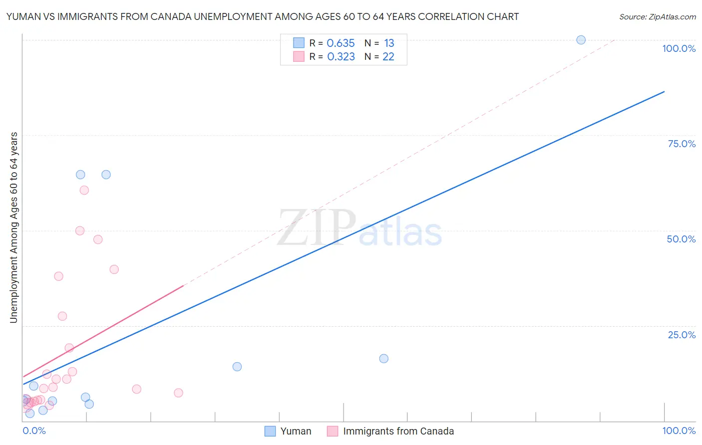 Yuman vs Immigrants from Canada Unemployment Among Ages 60 to 64 years