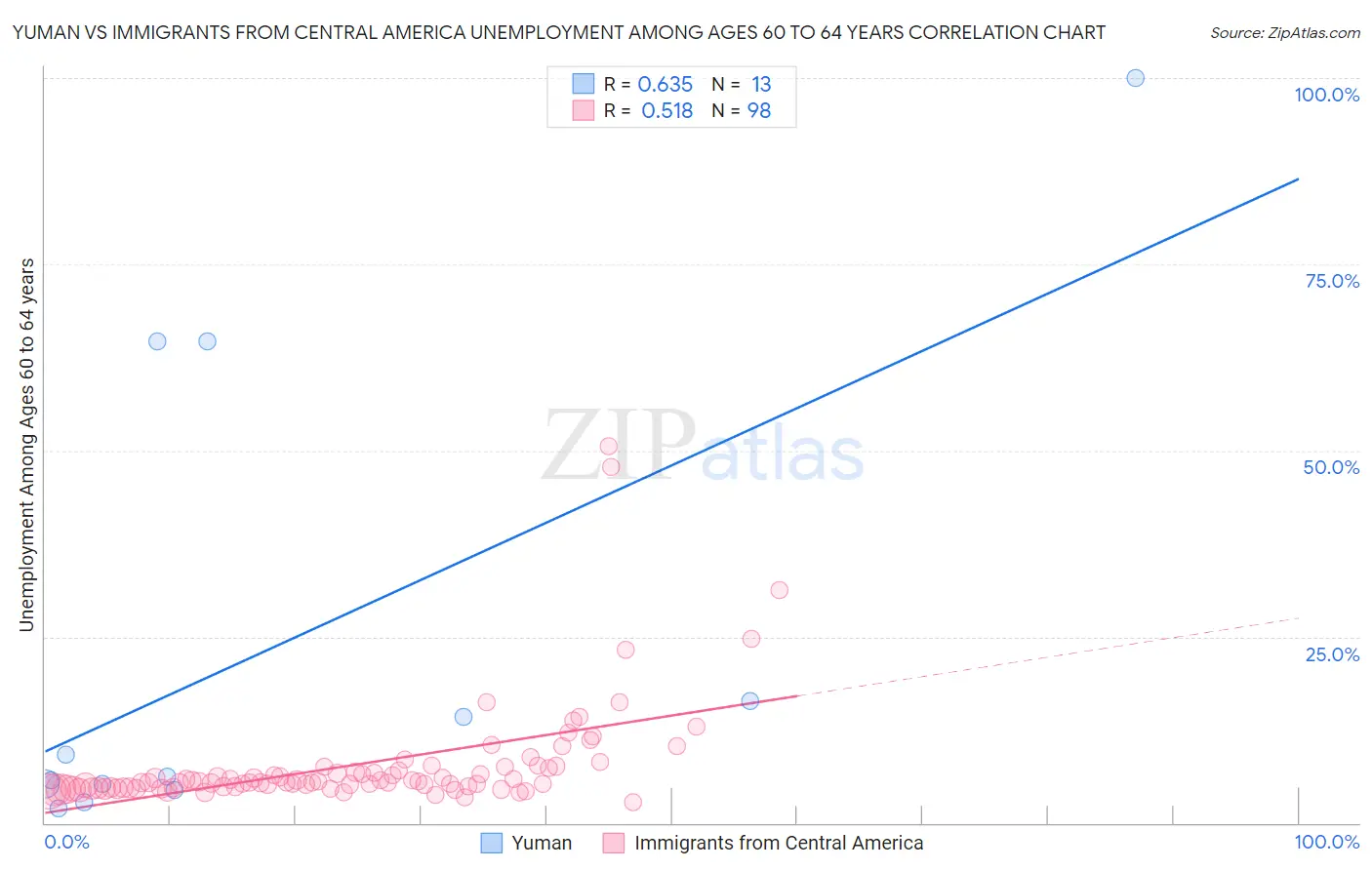 Yuman vs Immigrants from Central America Unemployment Among Ages 60 to 64 years