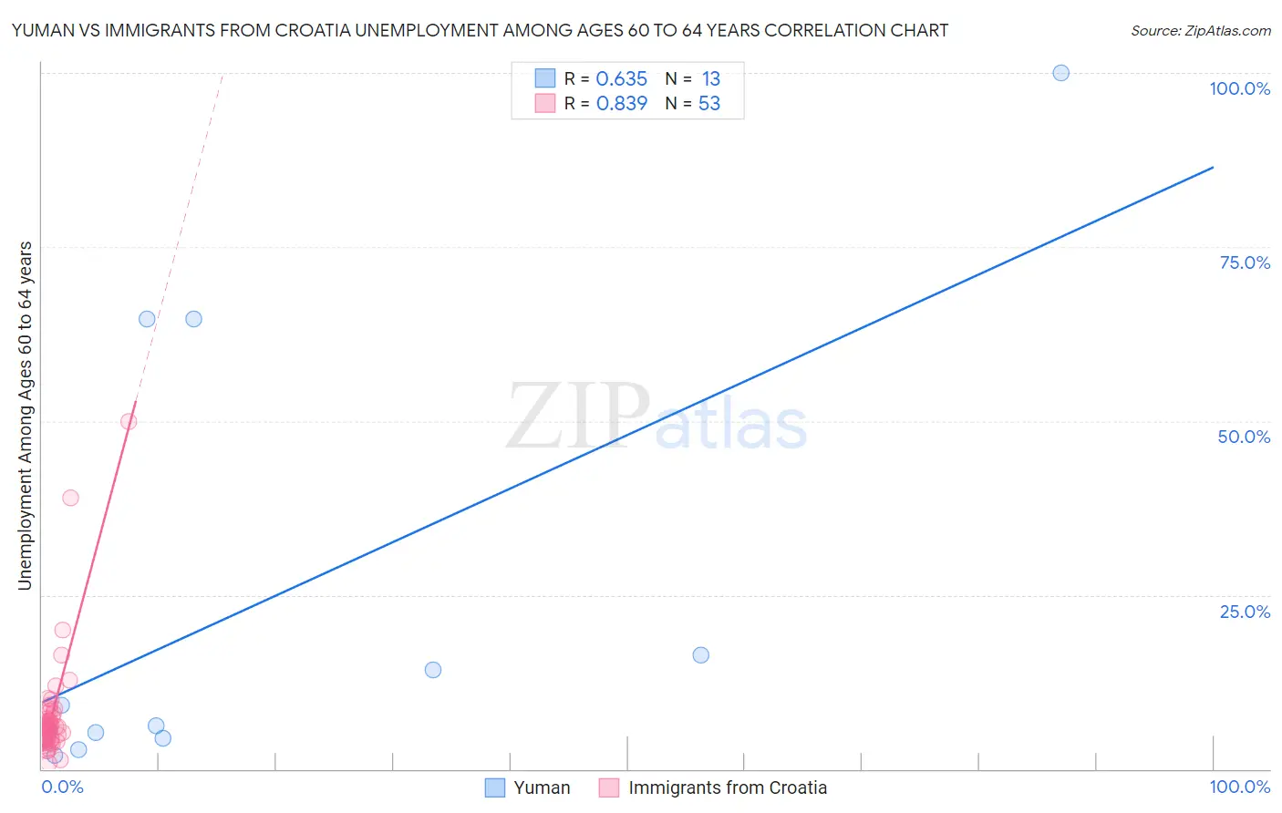 Yuman vs Immigrants from Croatia Unemployment Among Ages 60 to 64 years