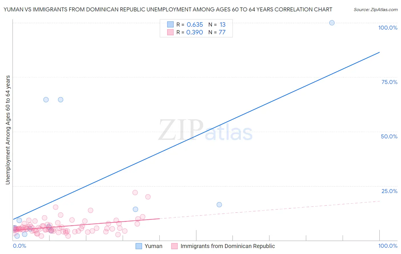 Yuman vs Immigrants from Dominican Republic Unemployment Among Ages 60 to 64 years