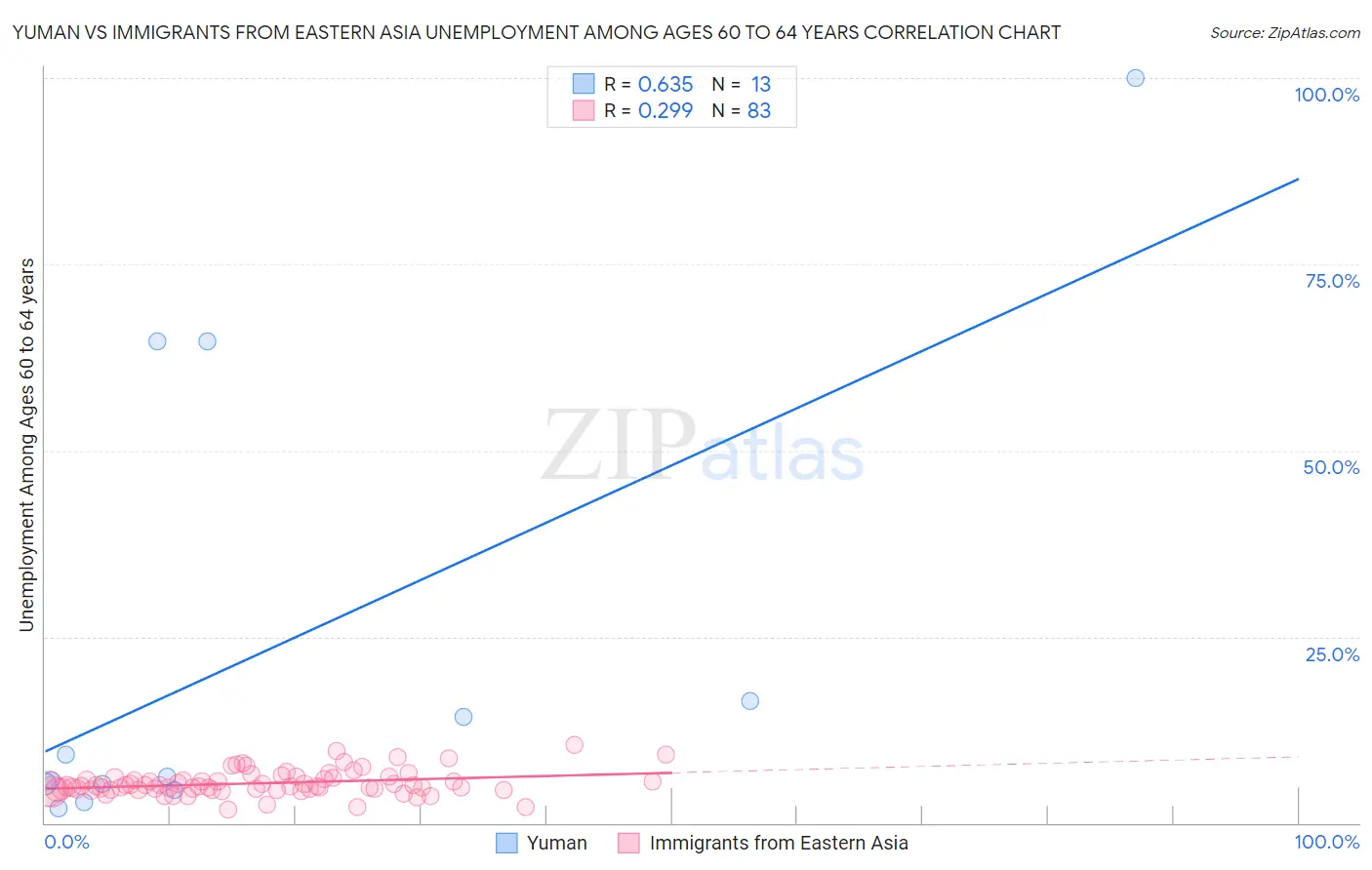 Yuman vs Immigrants from Eastern Asia Unemployment Among Ages 60 to 64 years