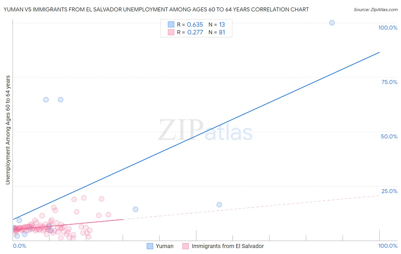 Yuman vs Immigrants from El Salvador Unemployment Among Ages 60 to 64 years