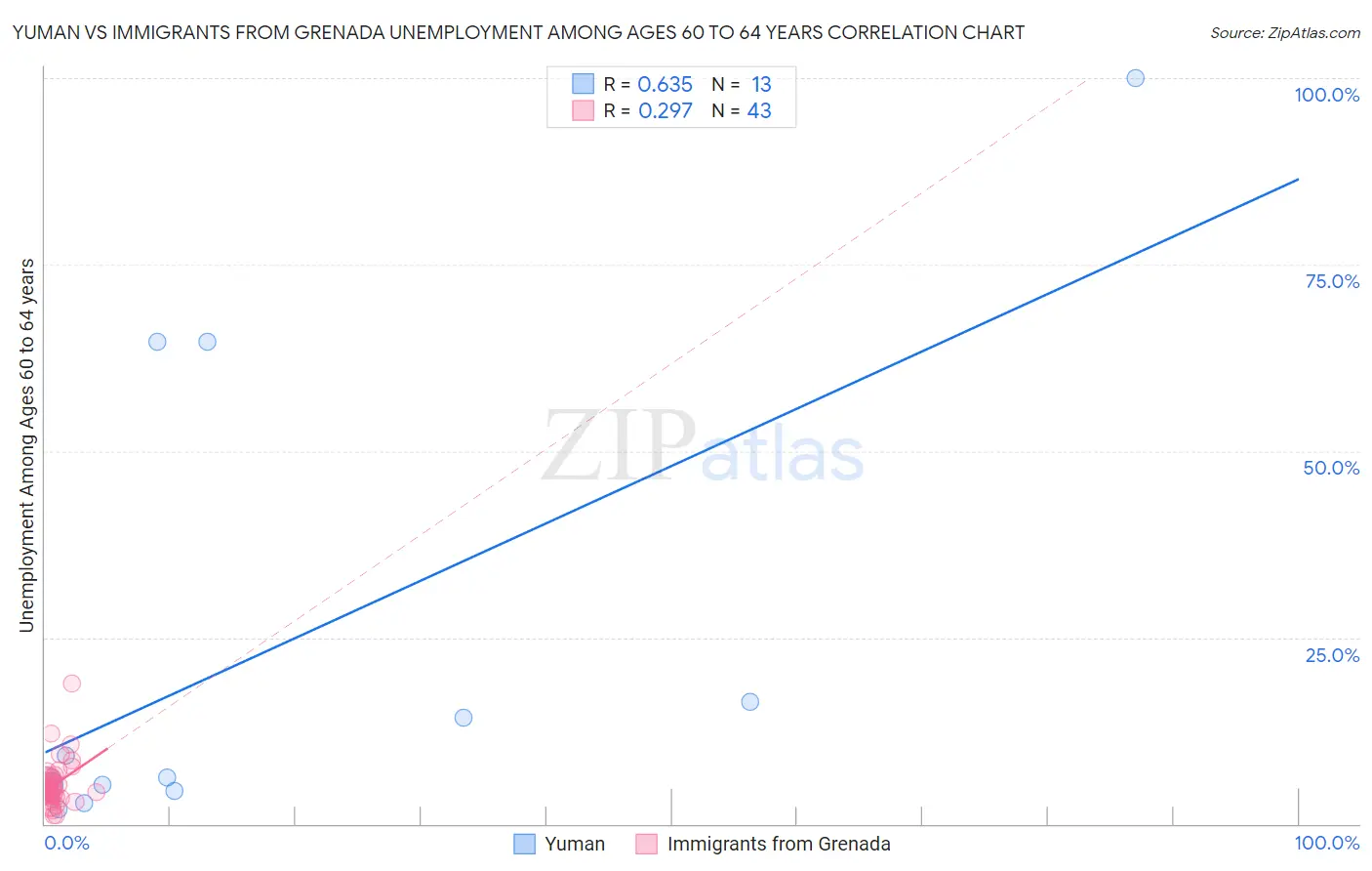 Yuman vs Immigrants from Grenada Unemployment Among Ages 60 to 64 years