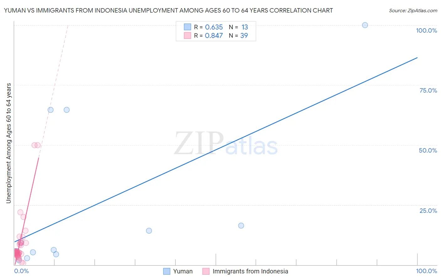 Yuman vs Immigrants from Indonesia Unemployment Among Ages 60 to 64 years