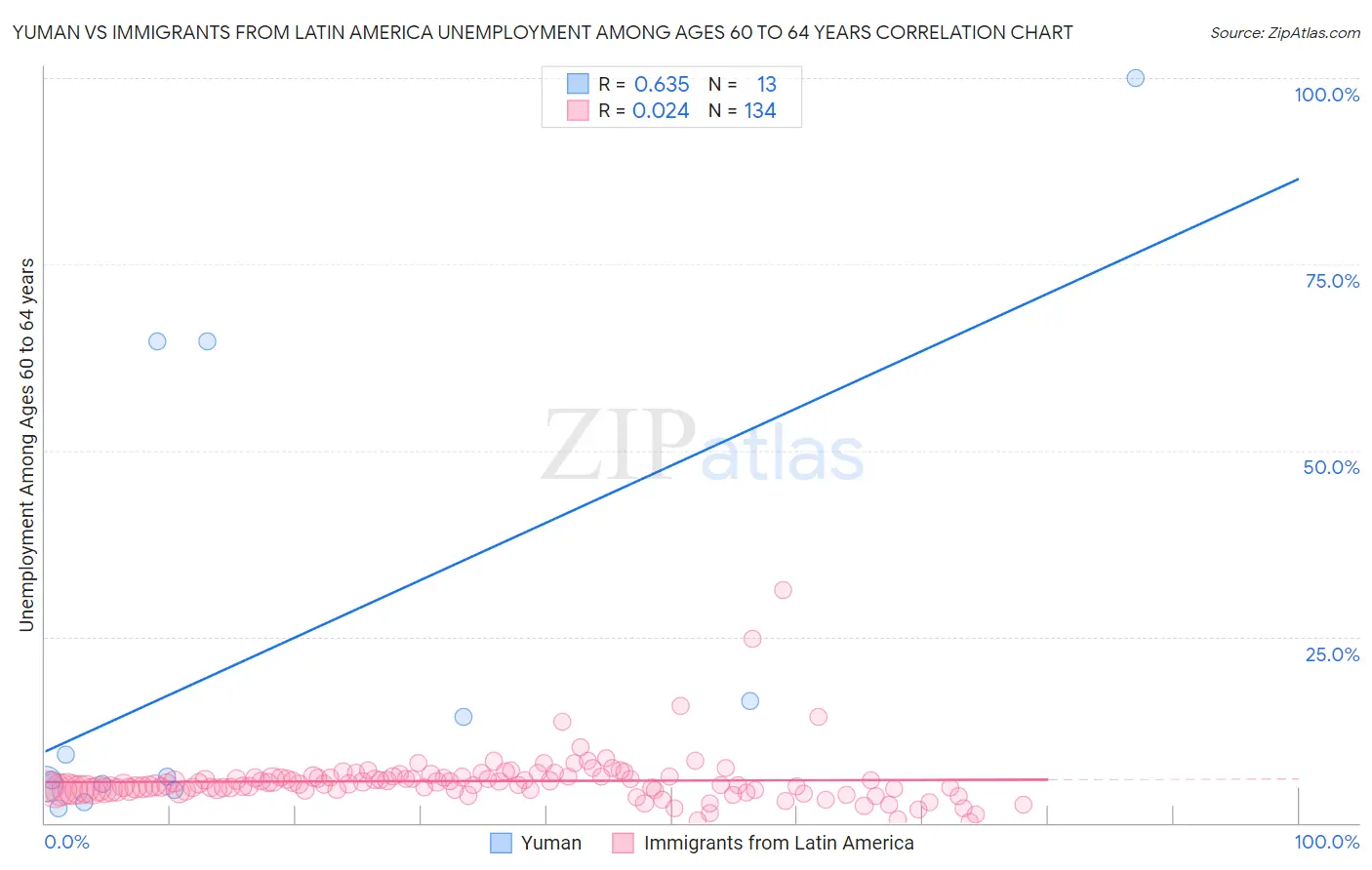 Yuman vs Immigrants from Latin America Unemployment Among Ages 60 to 64 years