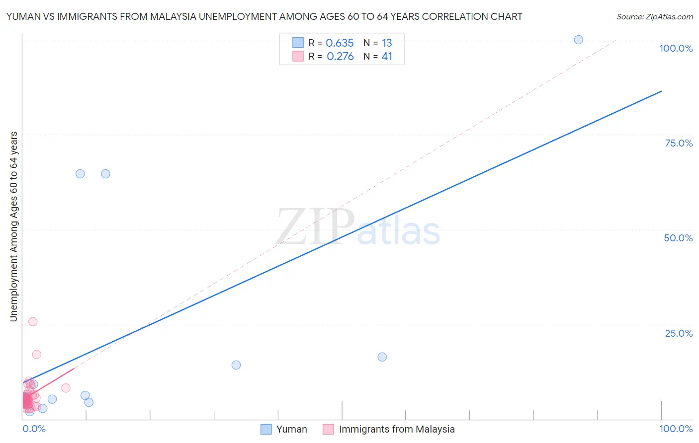 Yuman vs Immigrants from Malaysia Unemployment Among Ages 60 to 64 years