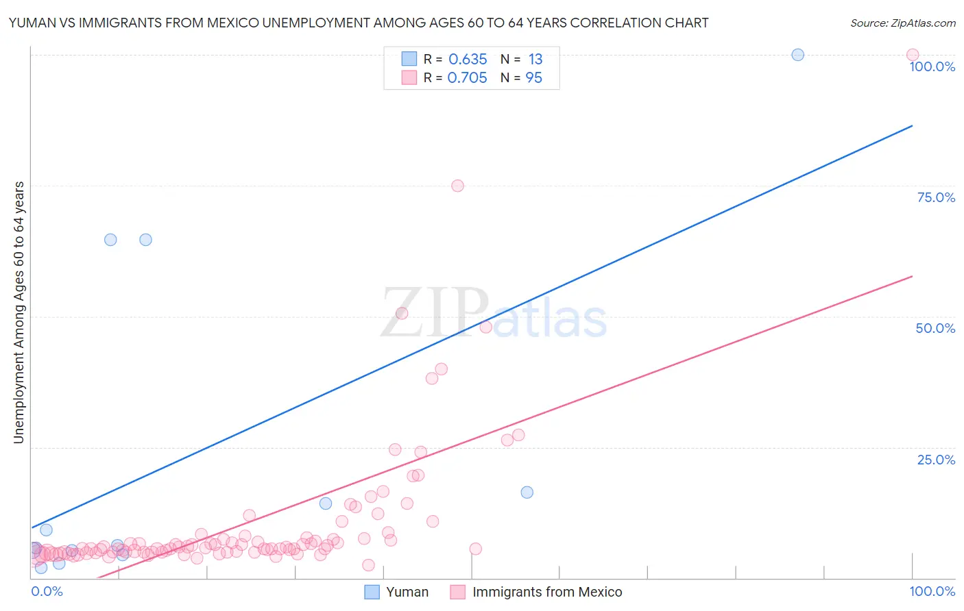 Yuman vs Immigrants from Mexico Unemployment Among Ages 60 to 64 years