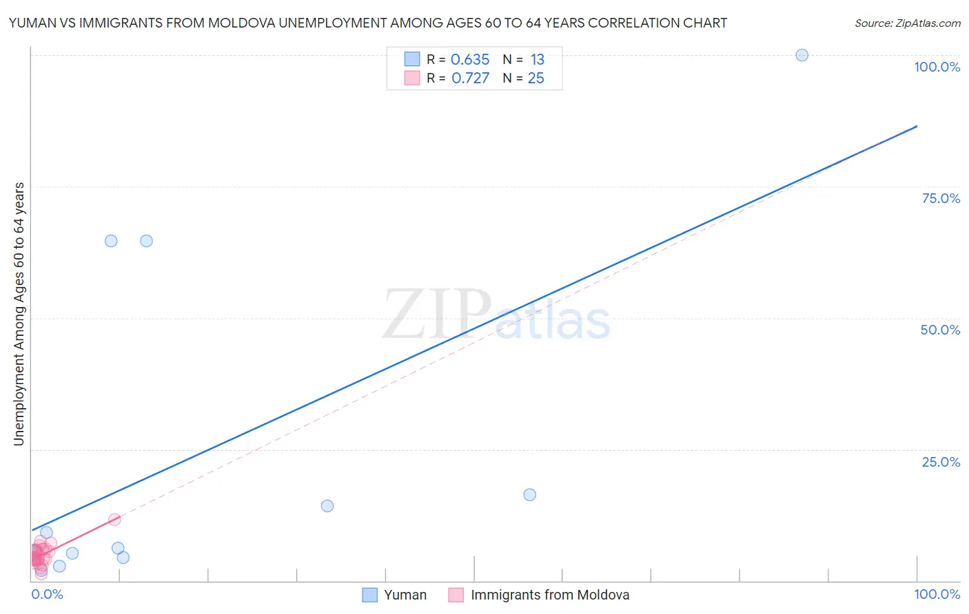 Yuman vs Immigrants from Moldova Unemployment Among Ages 60 to 64 years