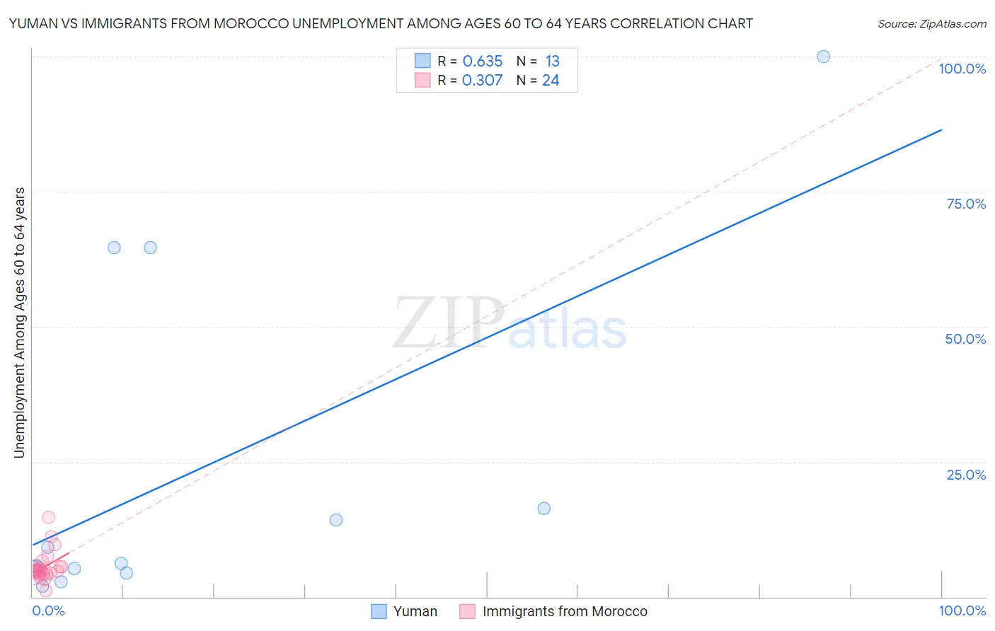 Yuman vs Immigrants from Morocco Unemployment Among Ages 60 to 64 years