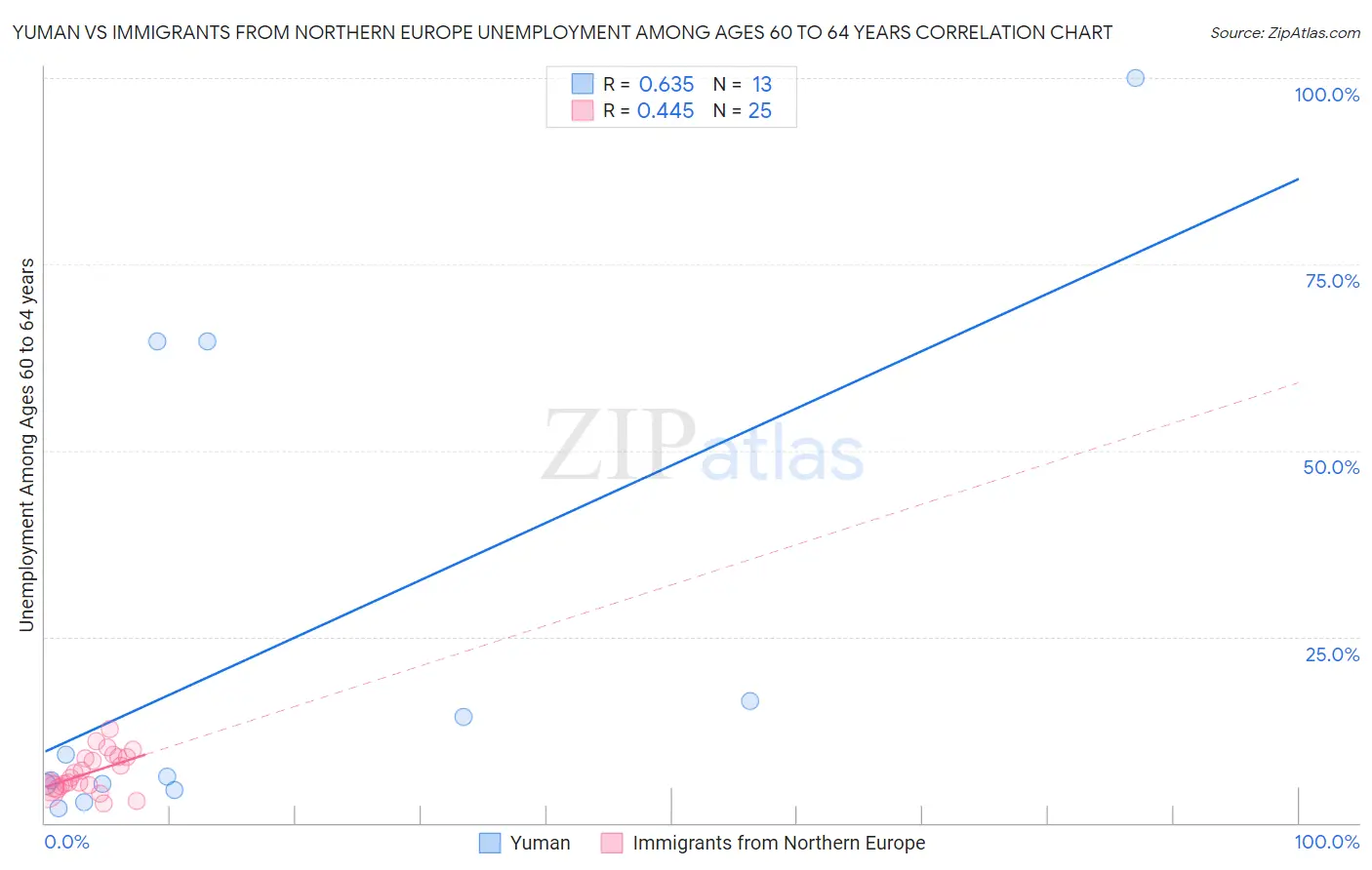 Yuman vs Immigrants from Northern Europe Unemployment Among Ages 60 to 64 years