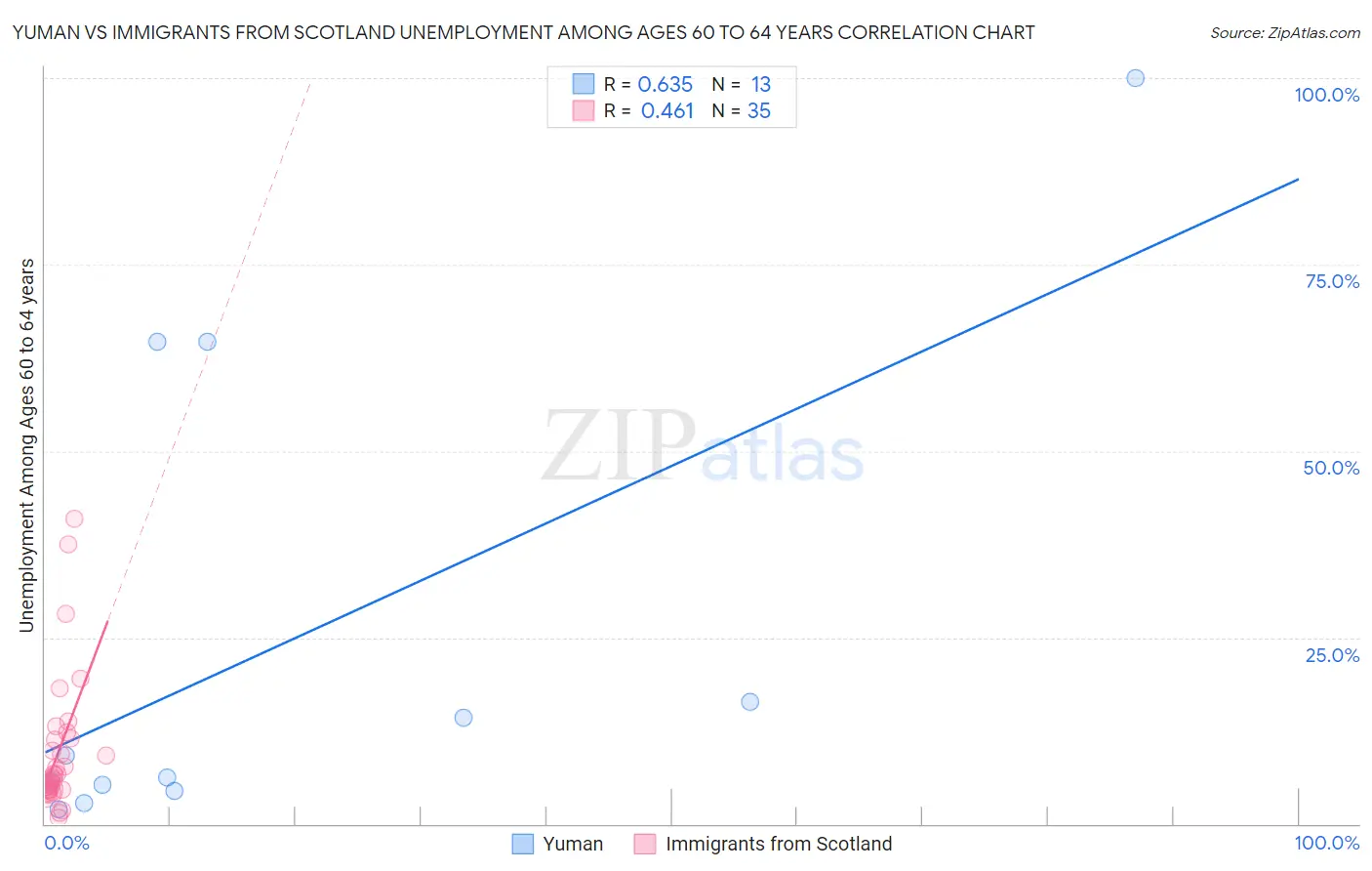Yuman vs Immigrants from Scotland Unemployment Among Ages 60 to 64 years