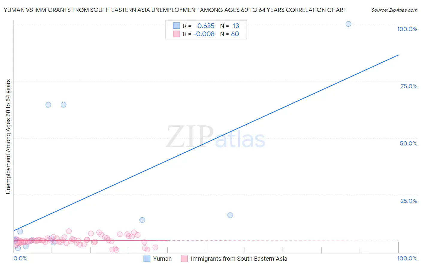 Yuman vs Immigrants from South Eastern Asia Unemployment Among Ages 60 to 64 years