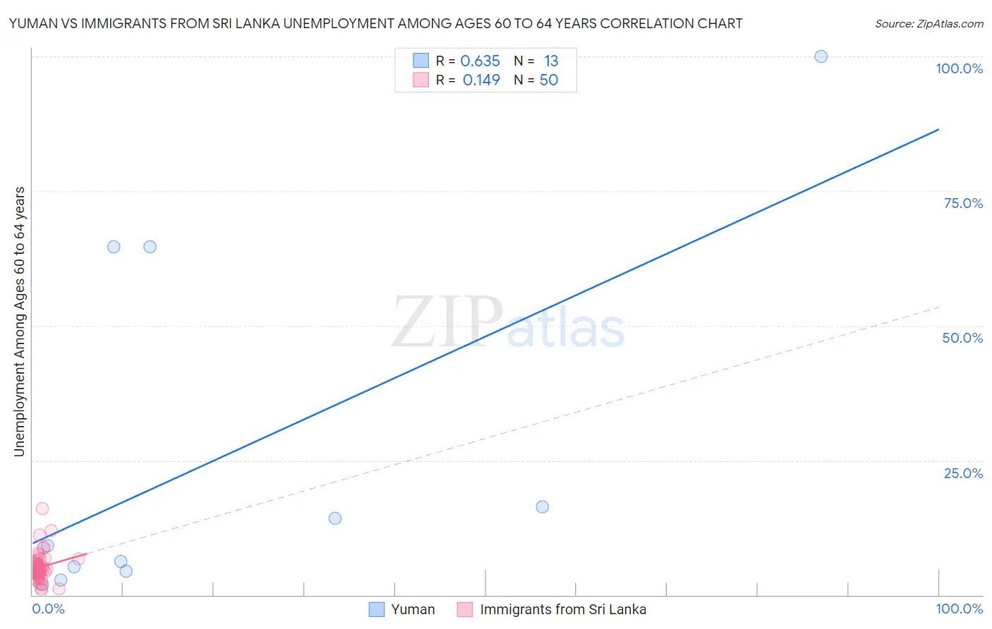 Yuman vs Immigrants from Sri Lanka Unemployment Among Ages 60 to 64 years