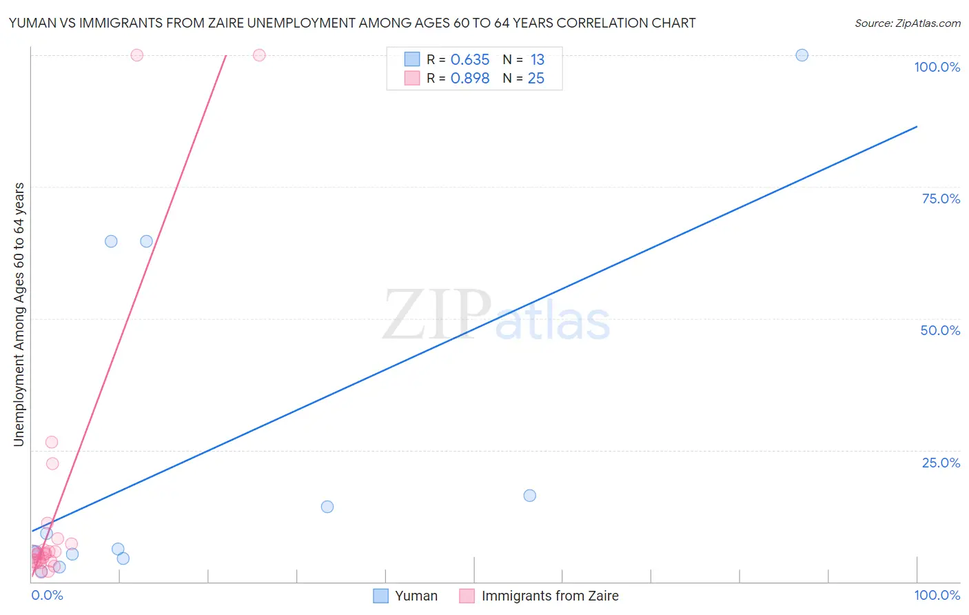 Yuman vs Immigrants from Zaire Unemployment Among Ages 60 to 64 years