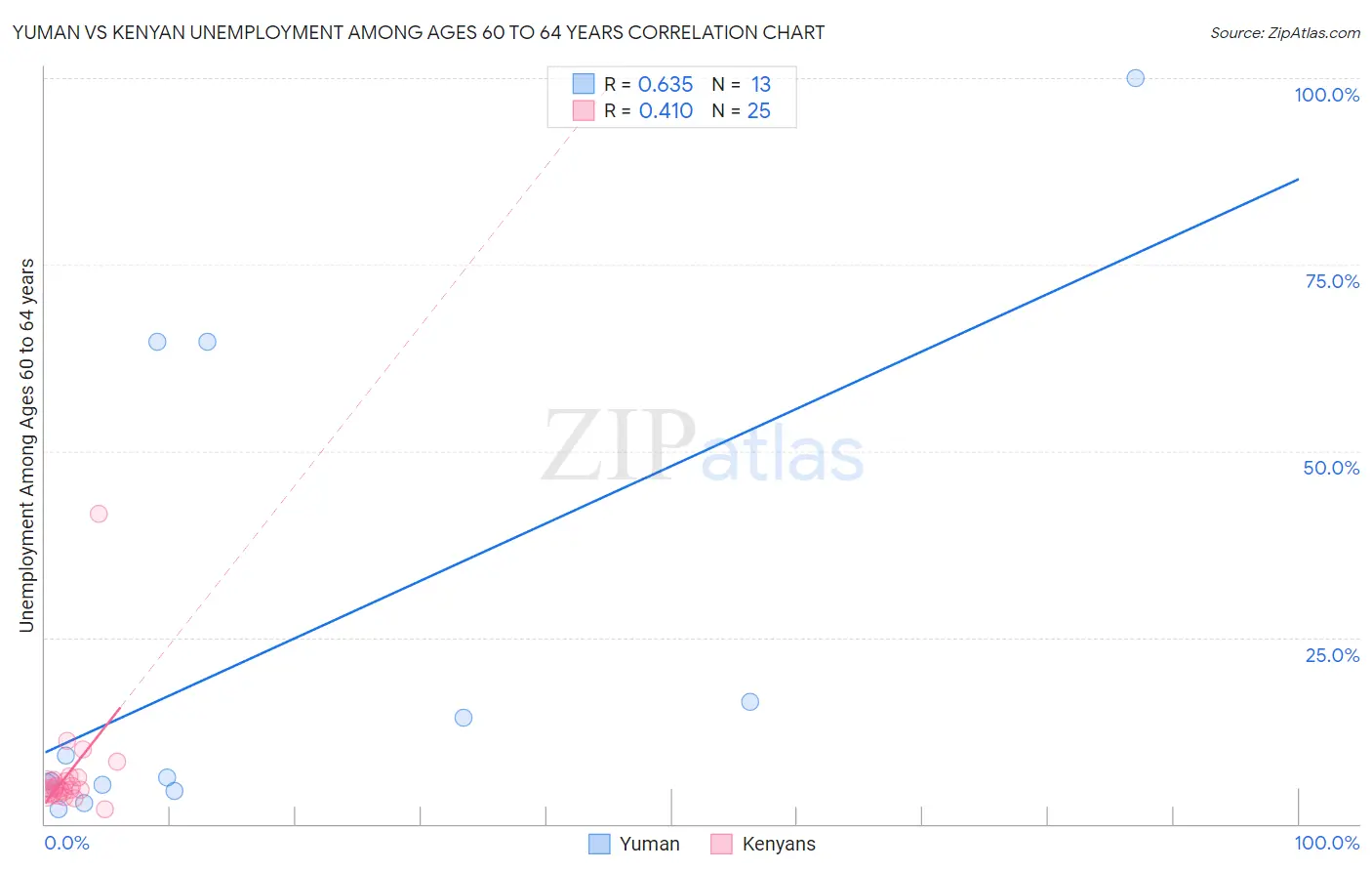 Yuman vs Kenyan Unemployment Among Ages 60 to 64 years