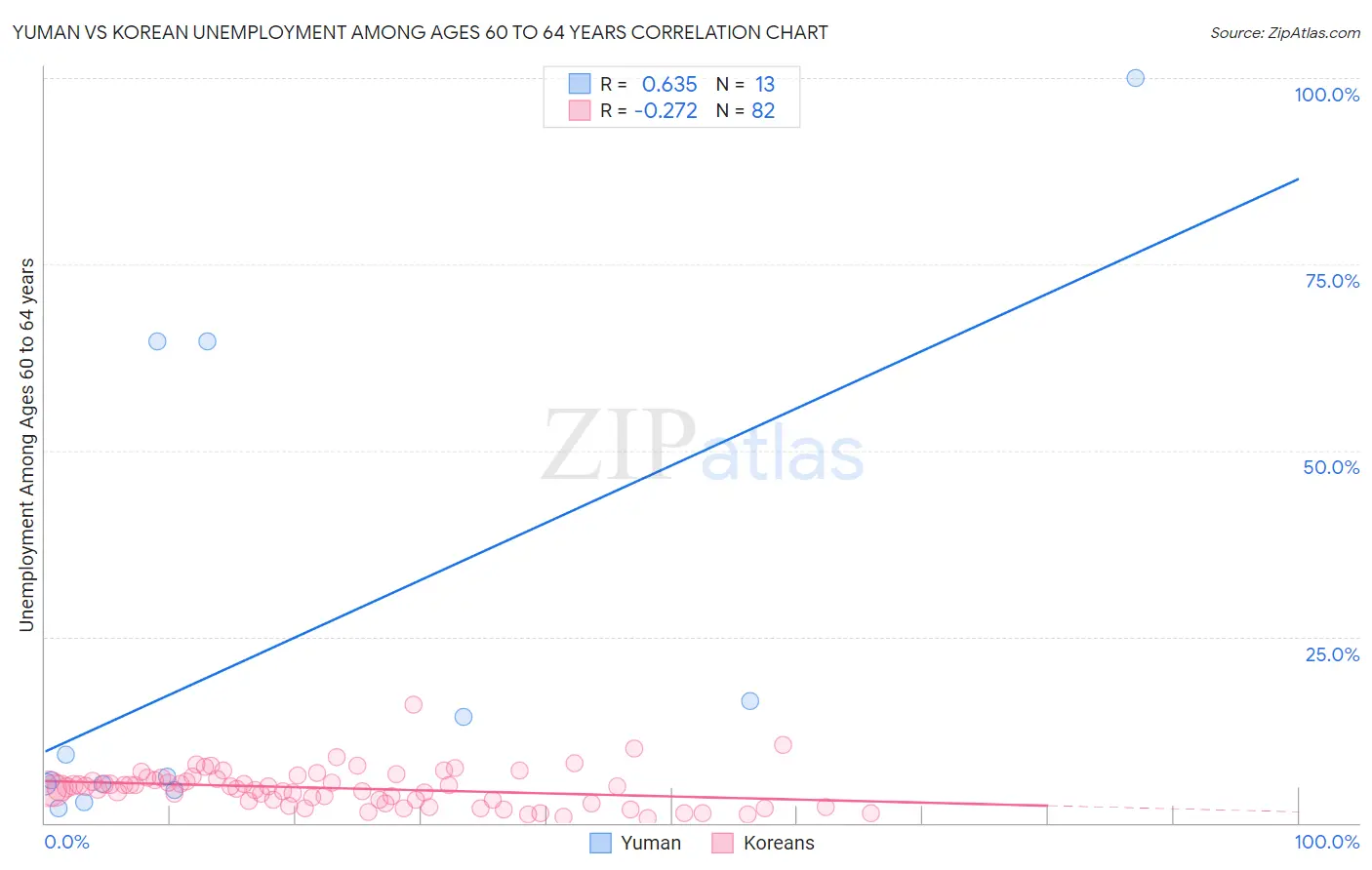 Yuman vs Korean Unemployment Among Ages 60 to 64 years