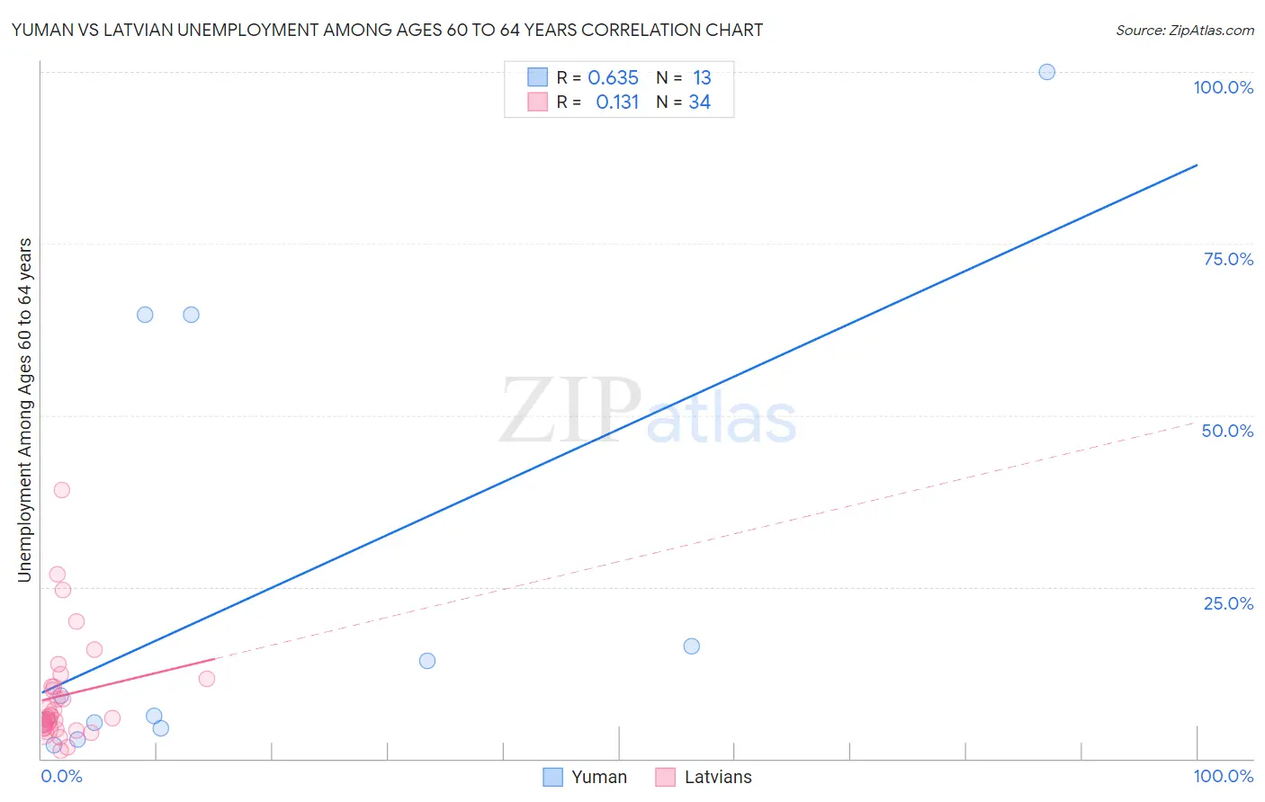 Yuman vs Latvian Unemployment Among Ages 60 to 64 years