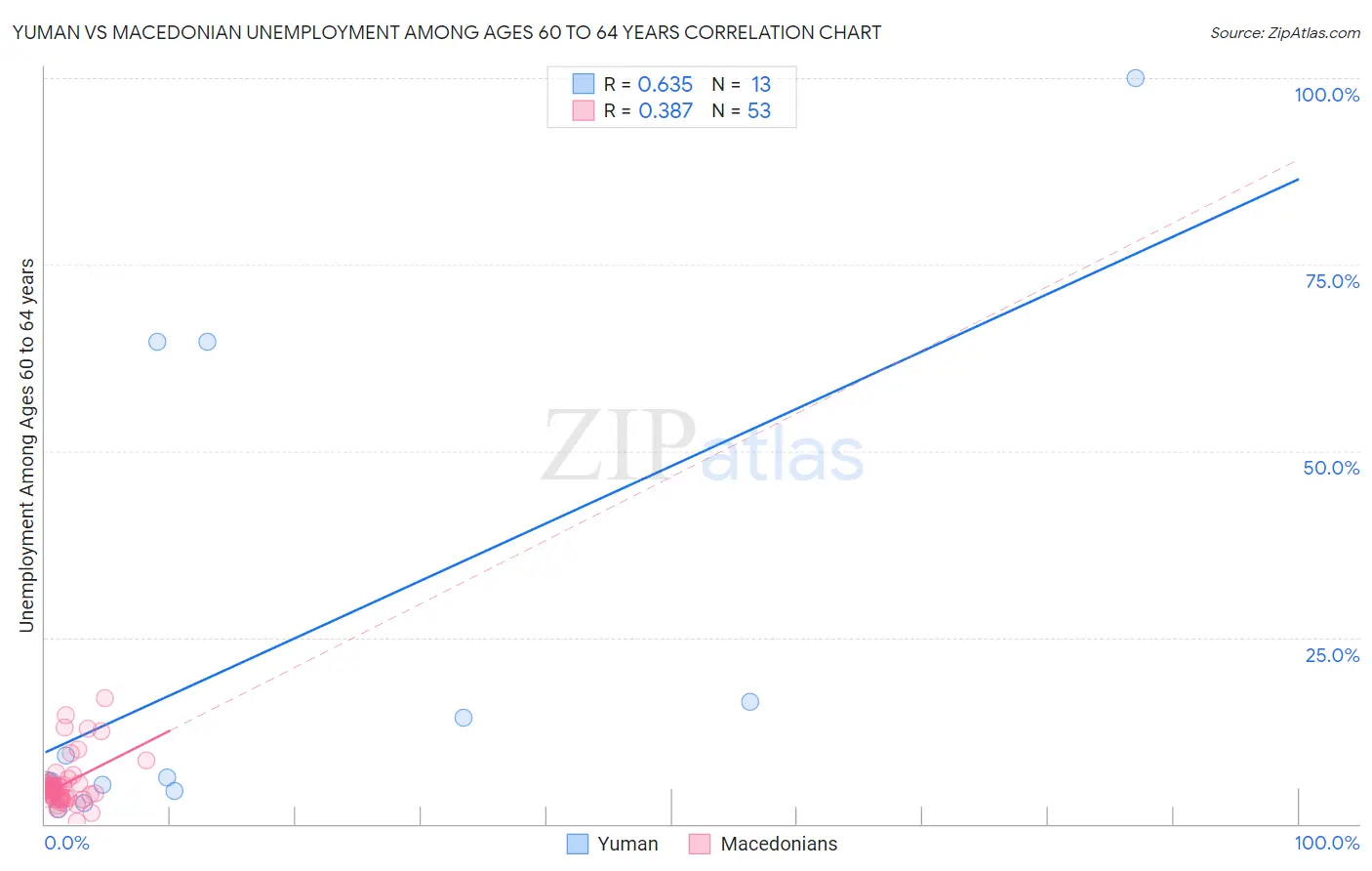 Yuman vs Macedonian Unemployment Among Ages 60 to 64 years