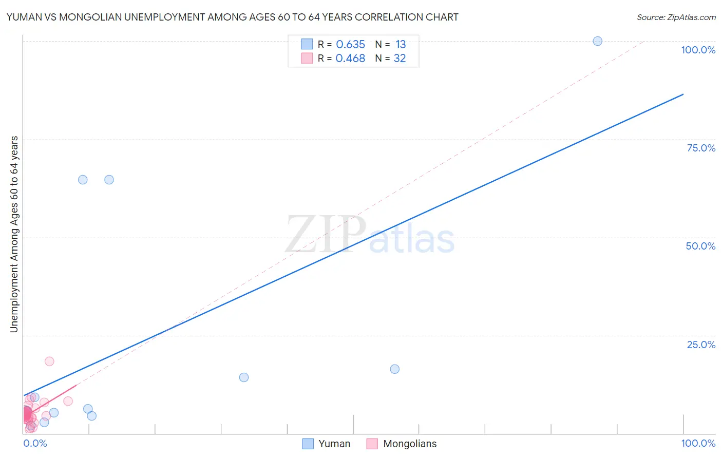 Yuman vs Mongolian Unemployment Among Ages 60 to 64 years