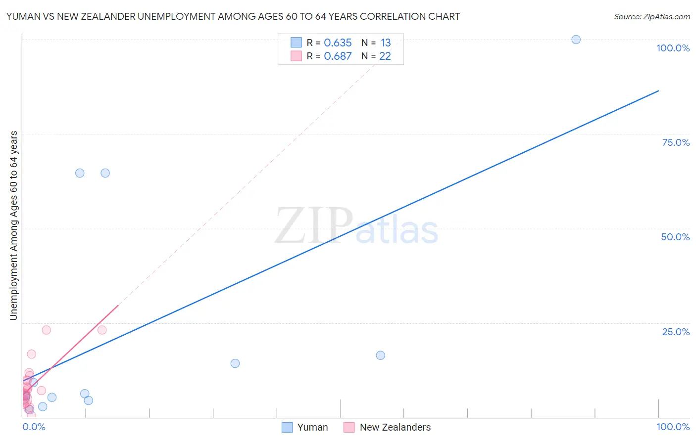 Yuman vs New Zealander Unemployment Among Ages 60 to 64 years