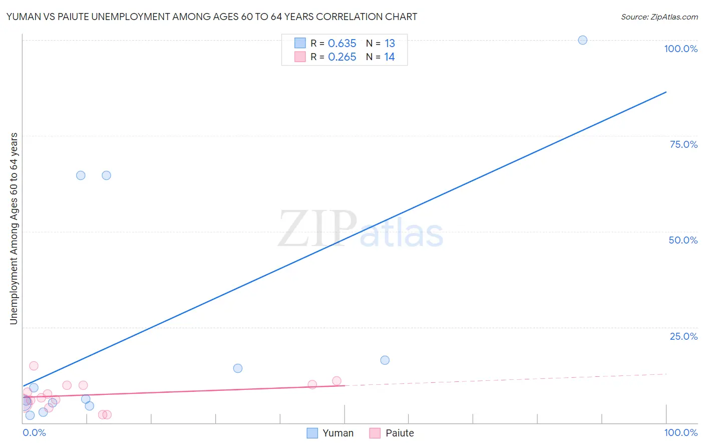 Yuman vs Paiute Unemployment Among Ages 60 to 64 years