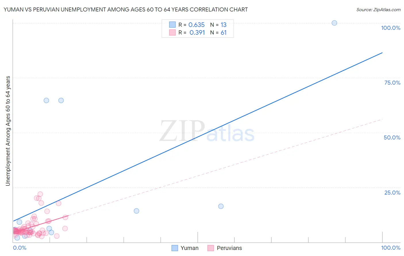Yuman vs Peruvian Unemployment Among Ages 60 to 64 years