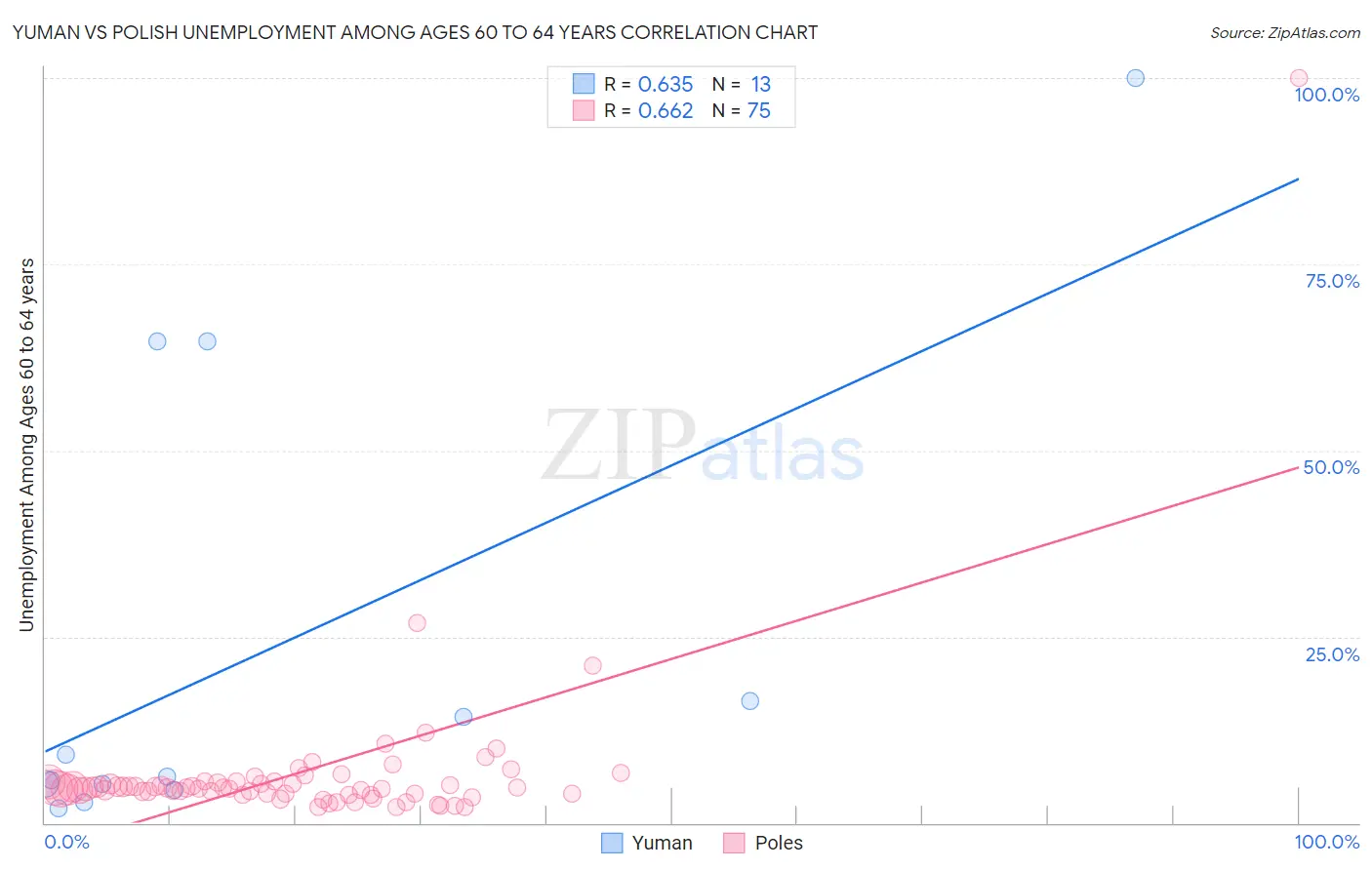Yuman vs Polish Unemployment Among Ages 60 to 64 years
