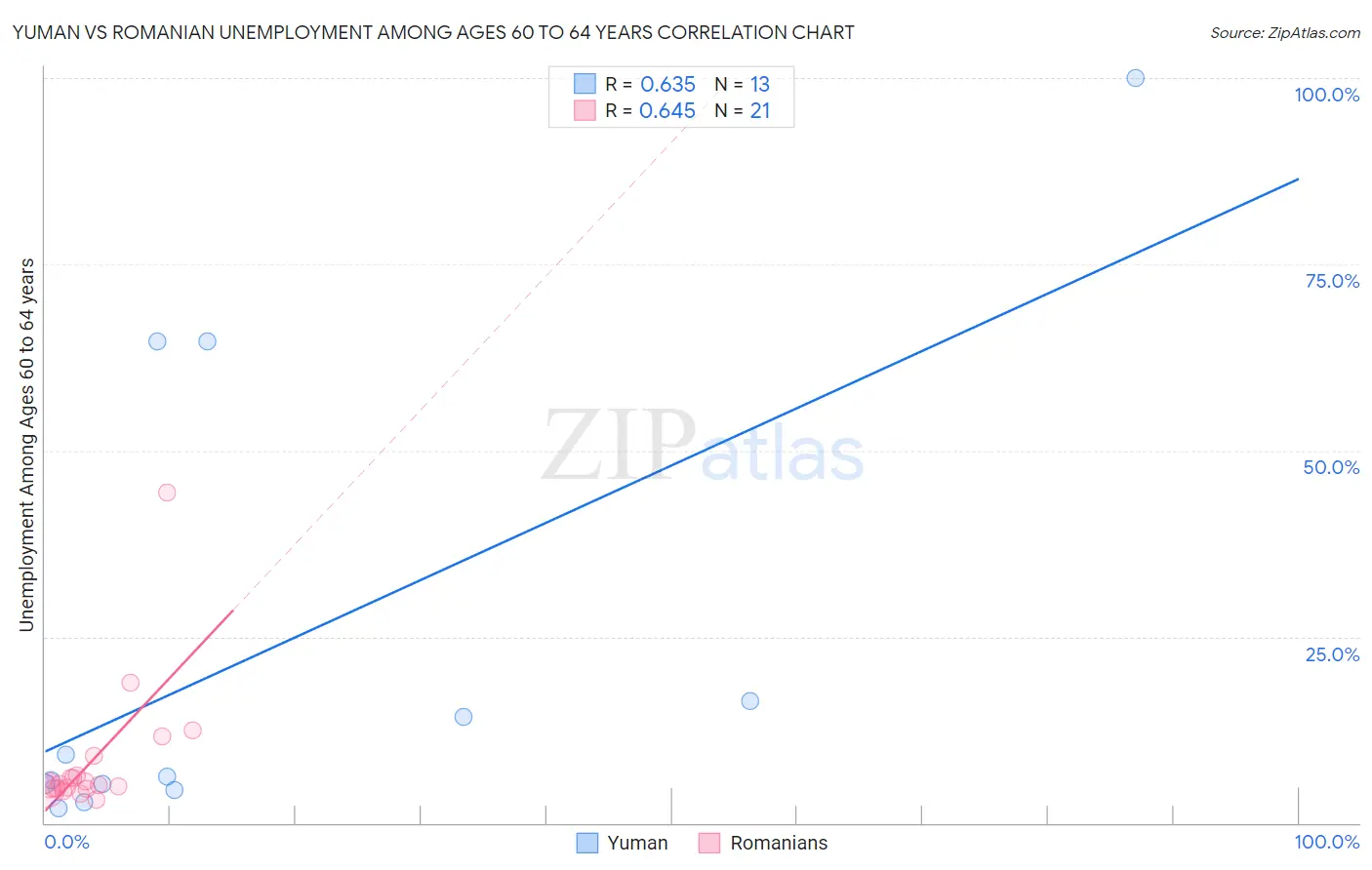 Yuman vs Romanian Unemployment Among Ages 60 to 64 years