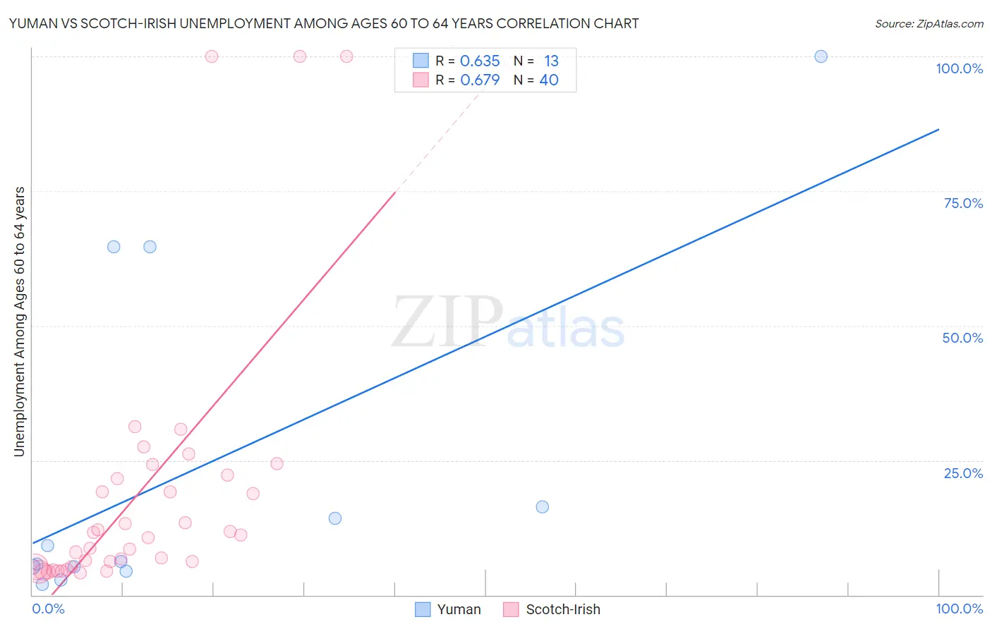 Yuman vs Scotch-Irish Unemployment Among Ages 60 to 64 years