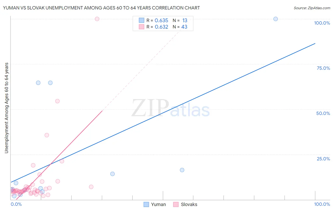 Yuman vs Slovak Unemployment Among Ages 60 to 64 years