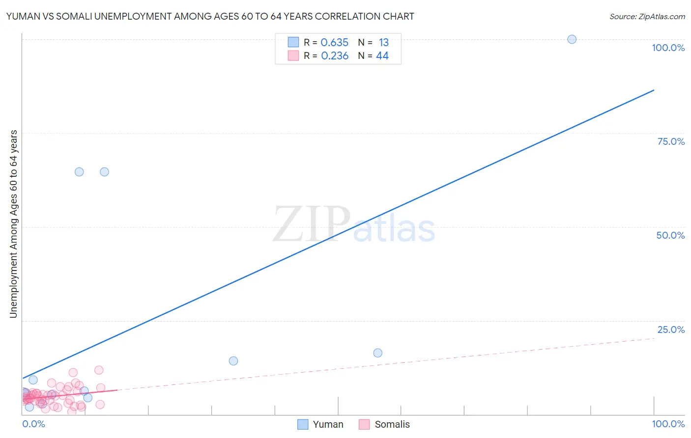 Yuman vs Somali Unemployment Among Ages 60 to 64 years