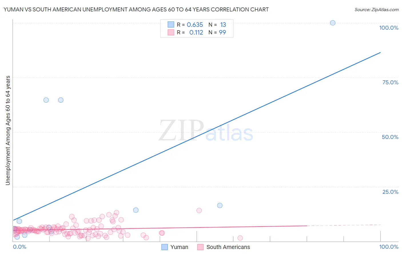 Yuman vs South American Unemployment Among Ages 60 to 64 years